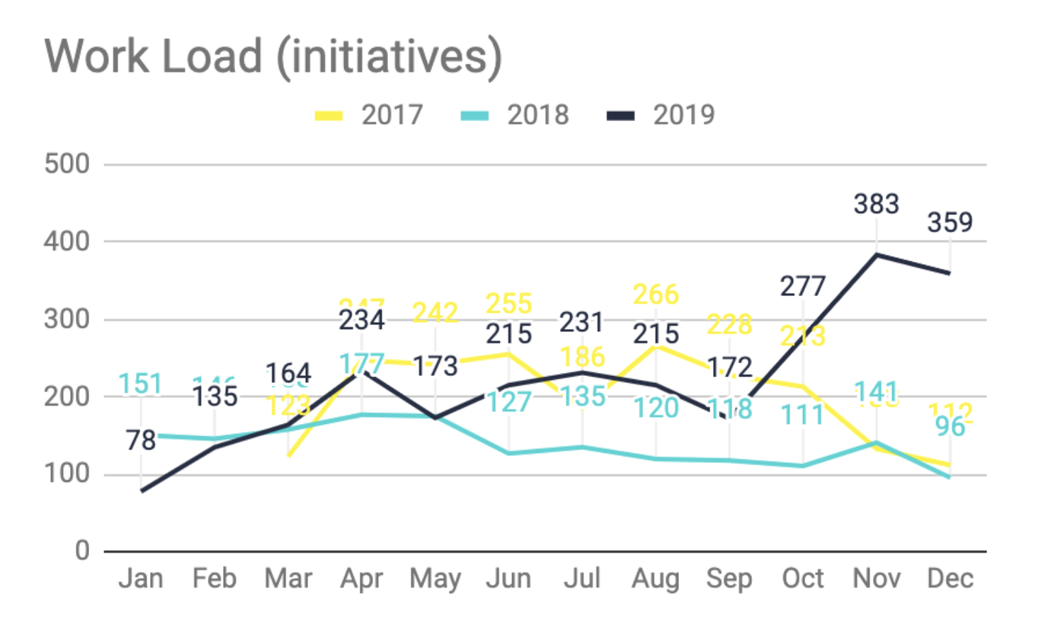 Production chart showing Nov 2019 spike