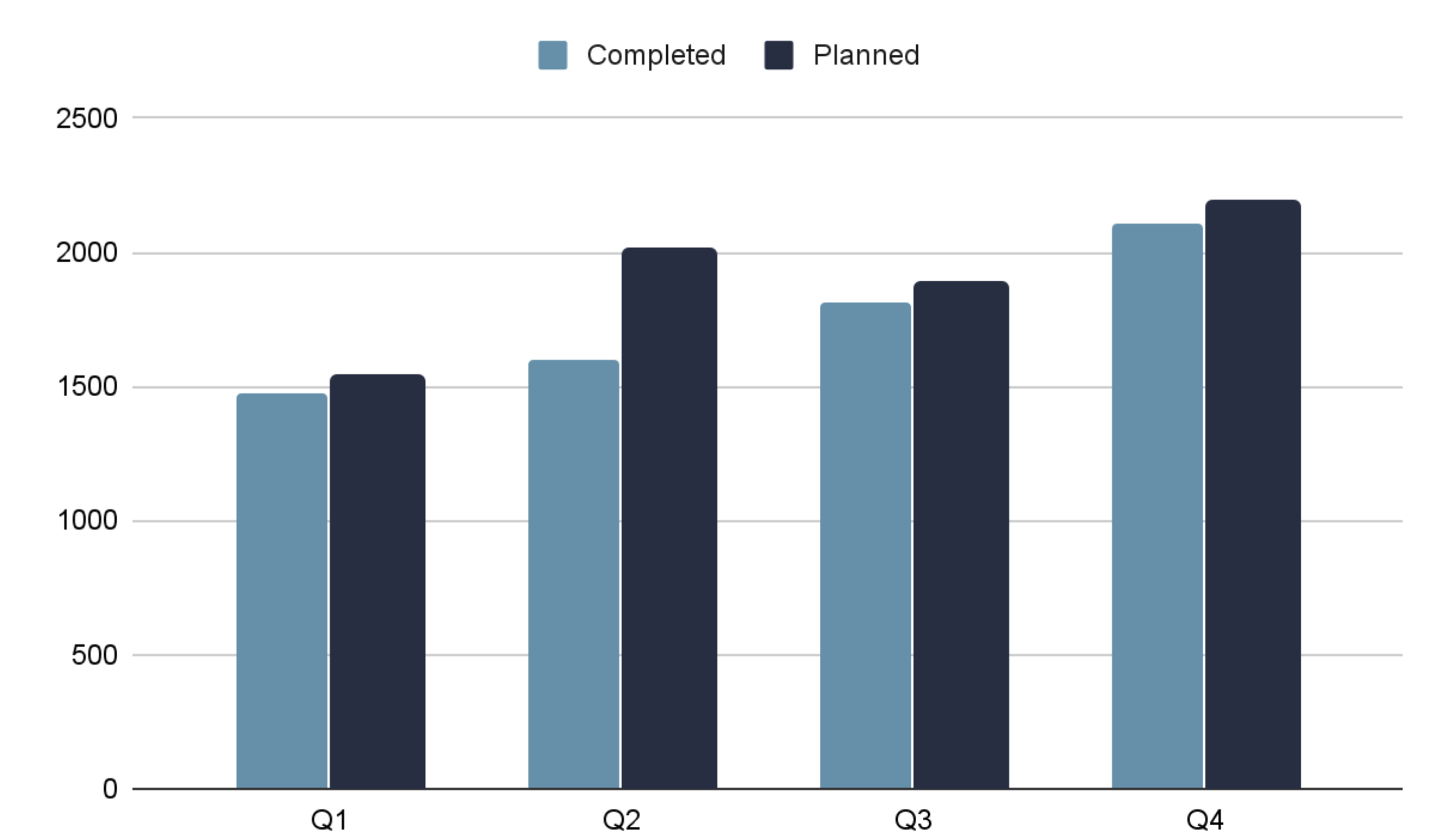 Production chart showing 2021 full company increase